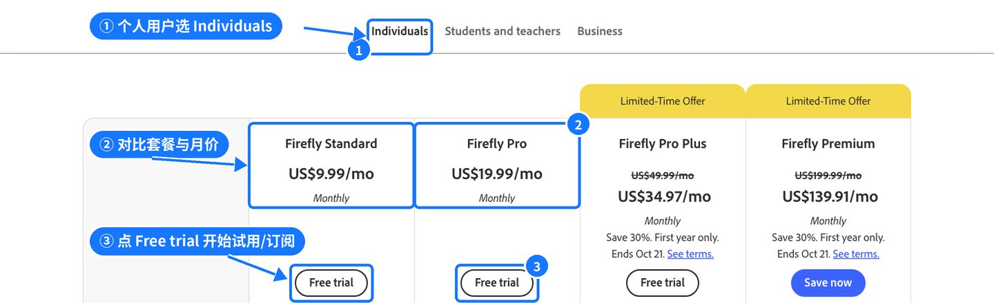 Adobe 官网 Compare Firefly plans 套餐页，蓝框标出 Individuals、套餐价格与 Free trial